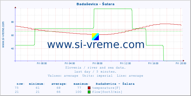  :: Badaševica - Šalara :: temperature | flow | height :: last day / 5 minutes.