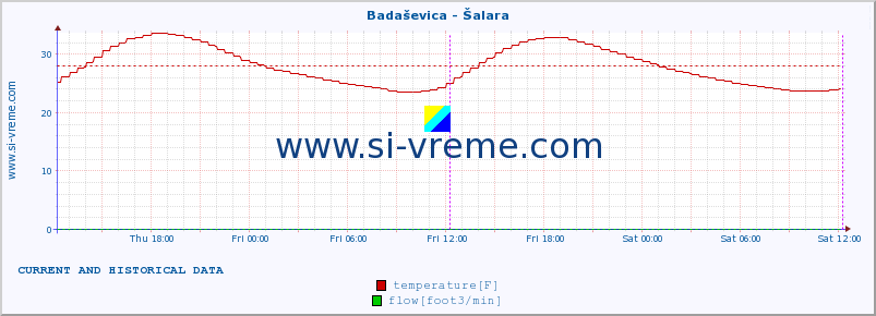  :: Badaševica - Šalara :: temperature | flow | height :: last two days / 5 minutes.