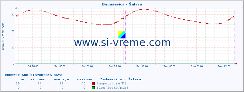  :: Badaševica - Šalara :: temperature | flow | height :: last two days / 5 minutes.