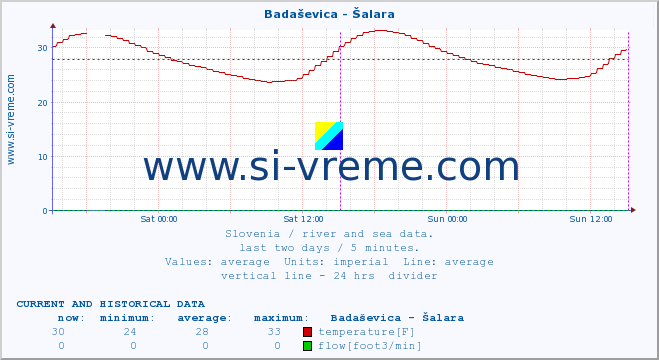  :: Badaševica - Šalara :: temperature | flow | height :: last two days / 5 minutes.