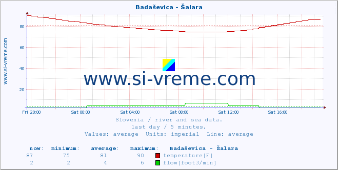  :: Badaševica - Šalara :: temperature | flow | height :: last day / 5 minutes.