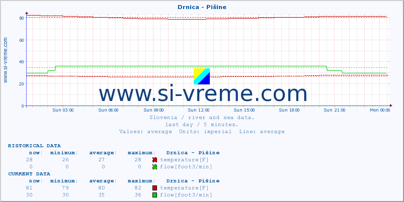  :: Drnica - Pišine :: temperature | flow | height :: last day / 5 minutes.