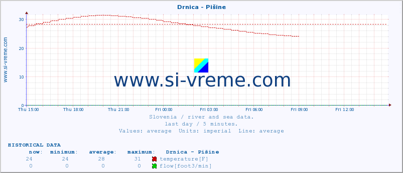  :: Drnica - Pišine :: temperature | flow | height :: last day / 5 minutes.