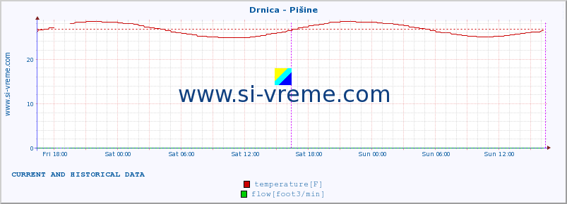  :: Drnica - Pišine :: temperature | flow | height :: last two days / 5 minutes.