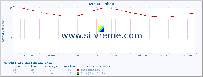  :: Drnica - Pišine :: temperature | flow | height :: last two days / 5 minutes.