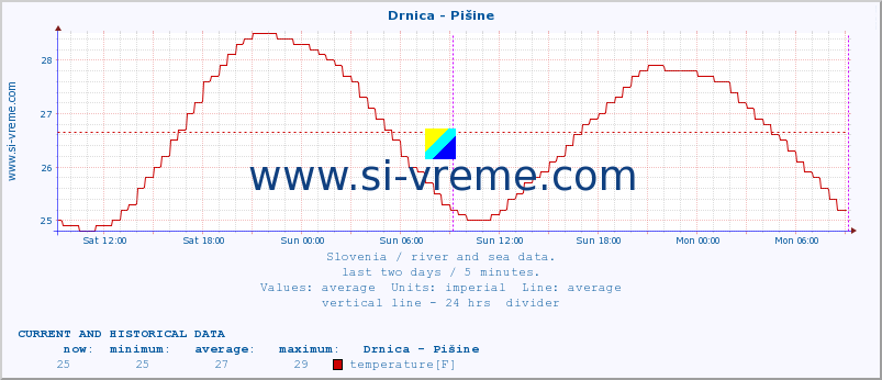  :: Drnica - Pišine :: temperature | flow | height :: last two days / 5 minutes.