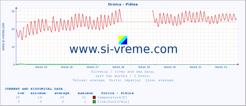  :: Drnica - Pišine :: temperature | flow | height :: last two months / 2 hours.