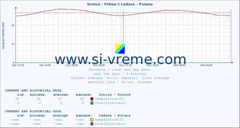  :: Drnica - Pišine & Ledava - Polana :: temperature | flow | height :: last two days / 5 minutes.