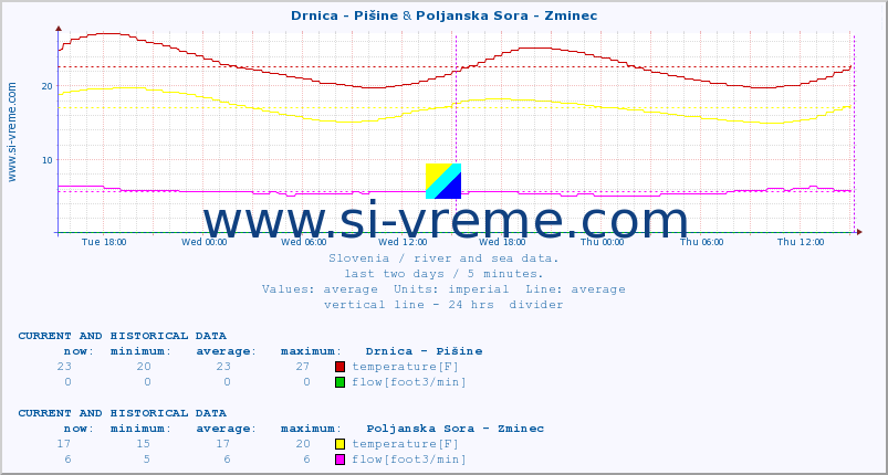  :: Drnica - Pišine & Poljanska Sora - Zminec :: temperature | flow | height :: last two days / 5 minutes.