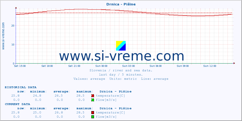  :: Drnica - Pišine :: temperature | flow | height :: last day / 5 minutes.