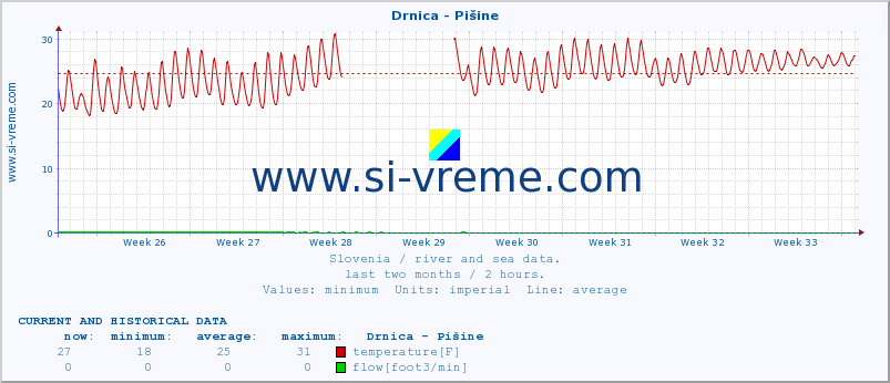  :: Drnica - Pišine :: temperature | flow | height :: last two months / 2 hours.