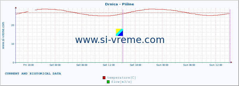  :: Drnica - Pišine :: temperature | flow | height :: last two days / 5 minutes.