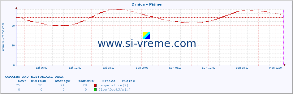  :: Drnica - Pišine :: temperature | flow | height :: last two days / 5 minutes.