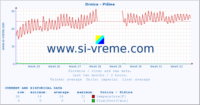  :: Drnica - Pišine :: temperature | flow | height :: last two months / 2 hours.