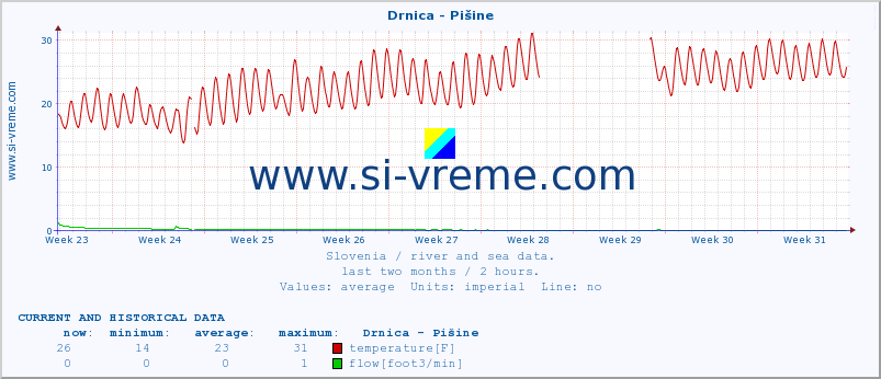  :: Drnica - Pišine :: temperature | flow | height :: last two months / 2 hours.