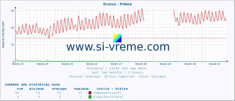  :: Drnica - Pišine :: temperature | flow | height :: last two months / 2 hours.