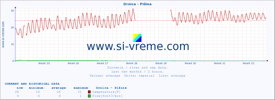  :: Drnica - Pišine :: temperature | flow | height :: last two months / 2 hours.