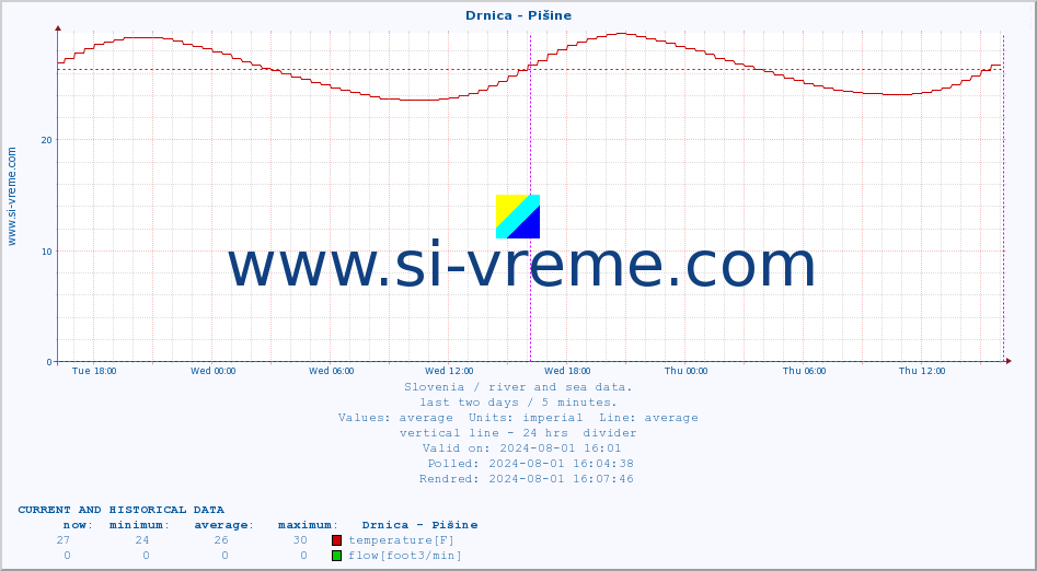  :: Drnica - Pišine :: temperature | flow | height :: last two days / 5 minutes.