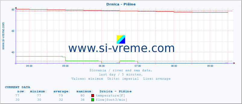  :: Drnica - Pišine :: temperature | flow | height :: last day / 5 minutes.