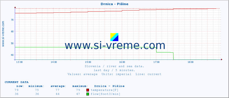  :: Drnica - Pišine :: temperature | flow | height :: last day / 5 minutes.