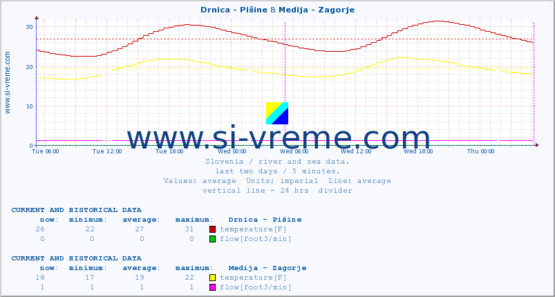  :: Drnica - Pišine & Medija - Zagorje :: temperature | flow | height :: last two days / 5 minutes.