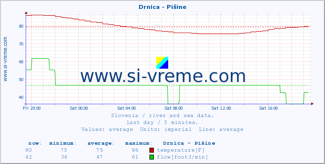  :: Drnica - Pišine :: temperature | flow | height :: last day / 5 minutes.