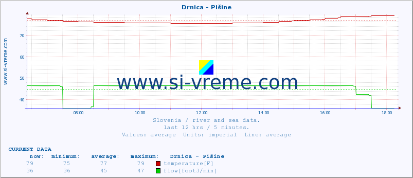  :: Drnica - Pišine :: temperature | flow | height :: last day / 5 minutes.