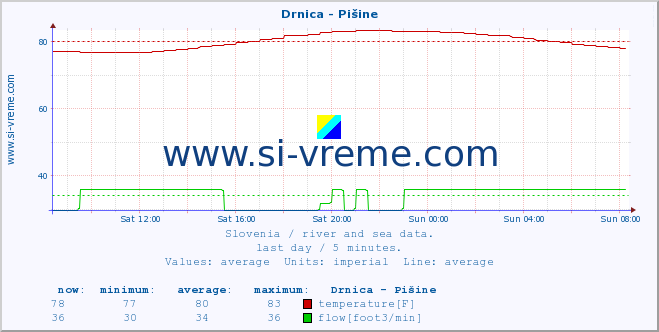  :: Drnica - Pišine :: temperature | flow | height :: last day / 5 minutes.