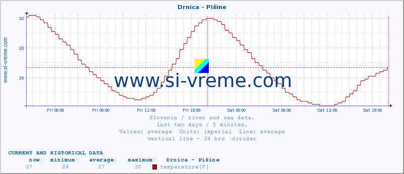  :: Drnica - Pišine :: temperature | flow | height :: last two days / 5 minutes.