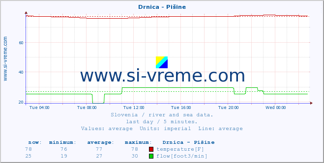  :: Drnica - Pišine :: temperature | flow | height :: last day / 5 minutes.