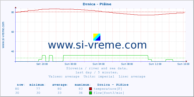  :: Drnica - Pišine :: temperature | flow | height :: last day / 5 minutes.