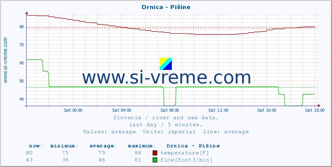  :: Drnica - Pišine :: temperature | flow | height :: last day / 5 minutes.