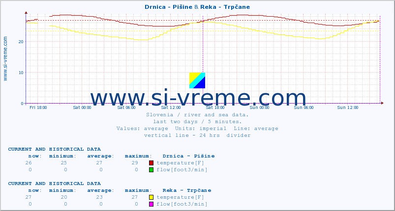  :: Drnica - Pišine & Reka - Trpčane :: temperature | flow | height :: last two days / 5 minutes.