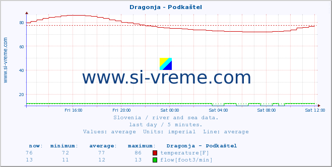  :: Dragonja - Podkaštel :: temperature | flow | height :: last day / 5 minutes.