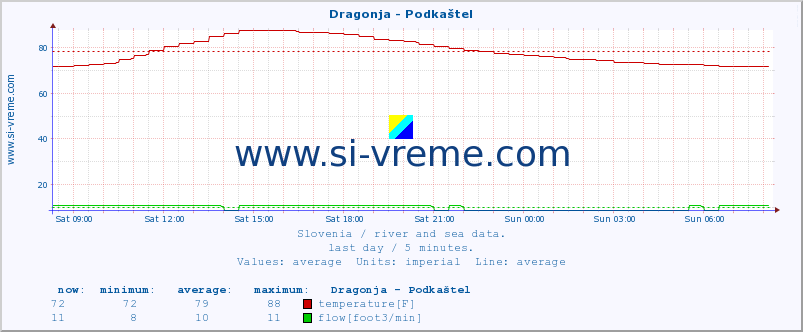  :: Dragonja - Podkaštel :: temperature | flow | height :: last day / 5 minutes.