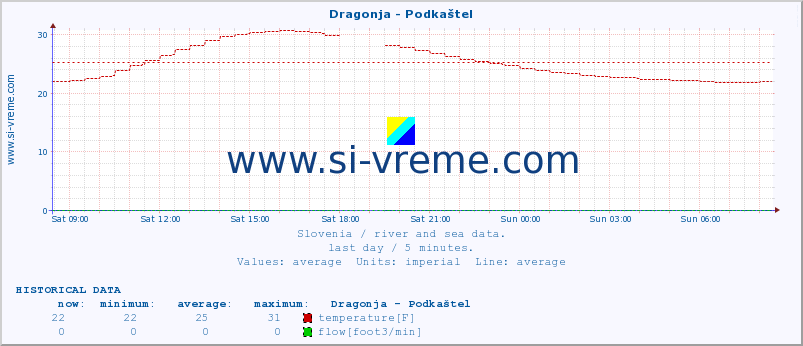  :: Dragonja - Podkaštel :: temperature | flow | height :: last day / 5 minutes.