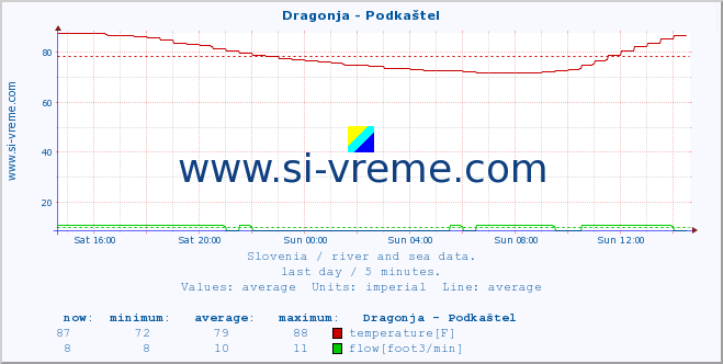  :: Dragonja - Podkaštel :: temperature | flow | height :: last day / 5 minutes.