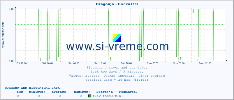  :: Dragonja - Podkaštel :: temperature | flow | height :: last two days / 5 minutes.