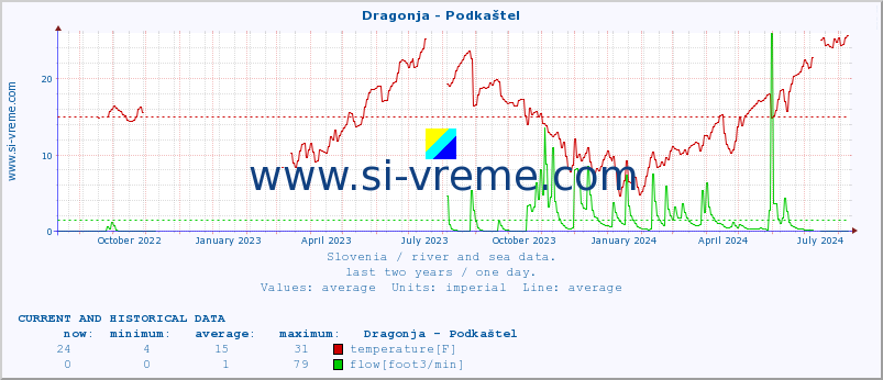  :: Dragonja - Podkaštel :: temperature | flow | height :: last two years / one day.