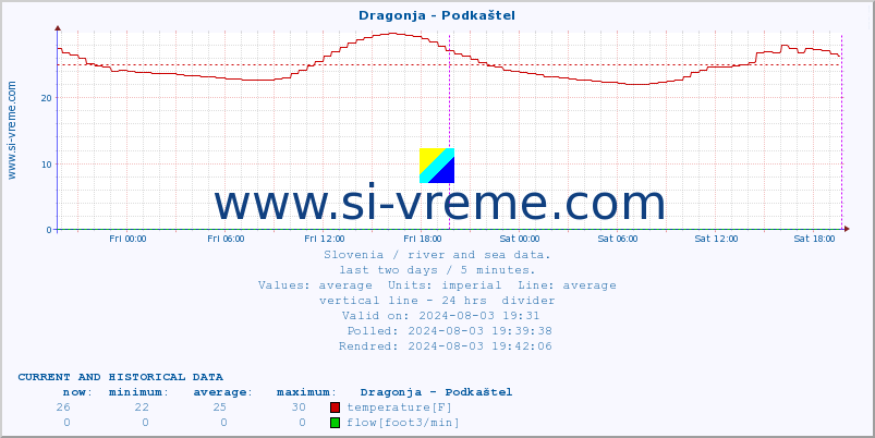  :: Dragonja - Podkaštel :: temperature | flow | height :: last two days / 5 minutes.