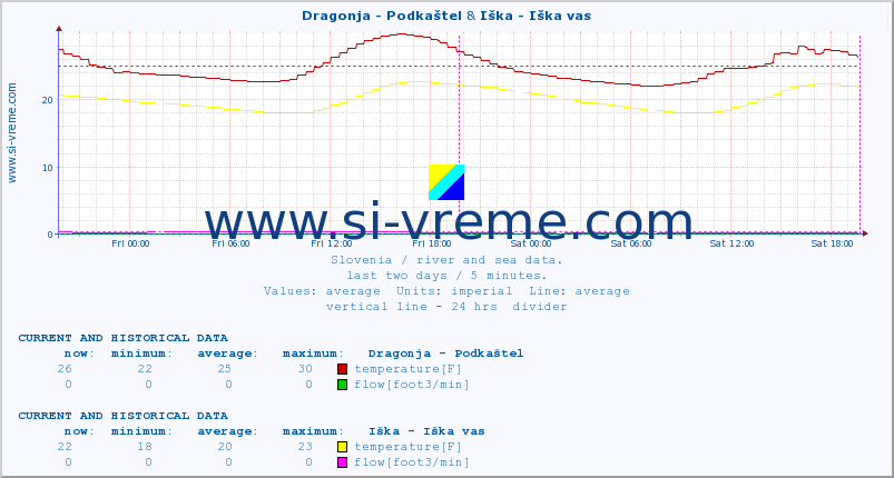  :: Dragonja - Podkaštel & Iška - Iška vas :: temperature | flow | height :: last two days / 5 minutes.