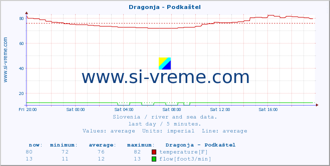  :: Dragonja - Podkaštel :: temperature | flow | height :: last day / 5 minutes.