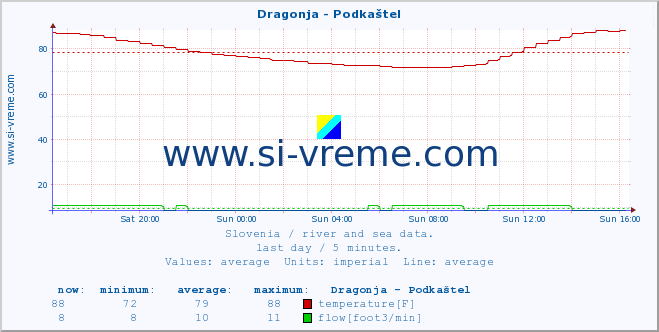  :: Dragonja - Podkaštel :: temperature | flow | height :: last day / 5 minutes.