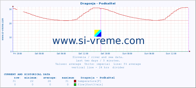  :: Dragonja - Podkaštel :: temperature | flow | height :: last two days / 5 minutes.