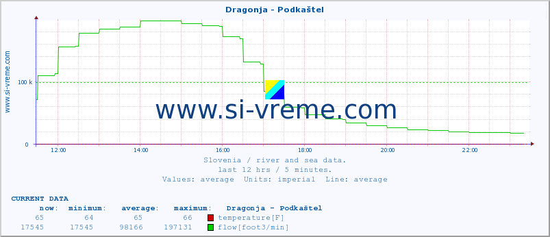  :: Dragonja - Podkaštel :: temperature | flow | height :: last day / 5 minutes.