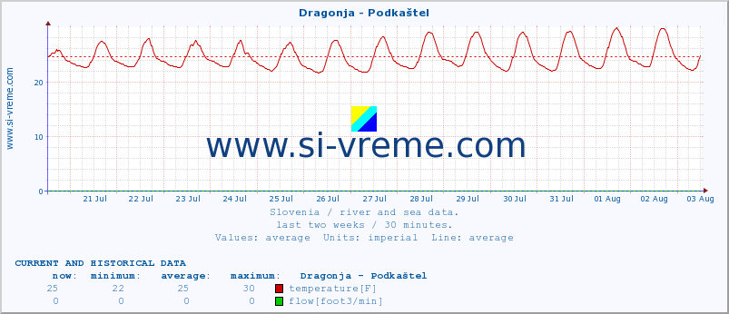  :: Dragonja - Podkaštel :: temperature | flow | height :: last two weeks / 30 minutes.