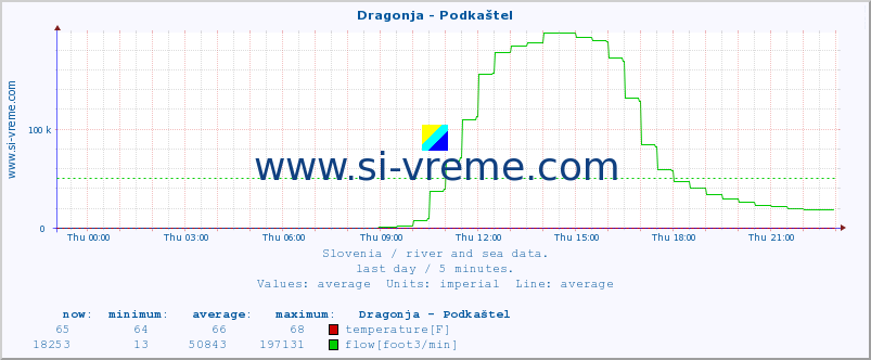  :: Dragonja - Podkaštel :: temperature | flow | height :: last day / 5 minutes.