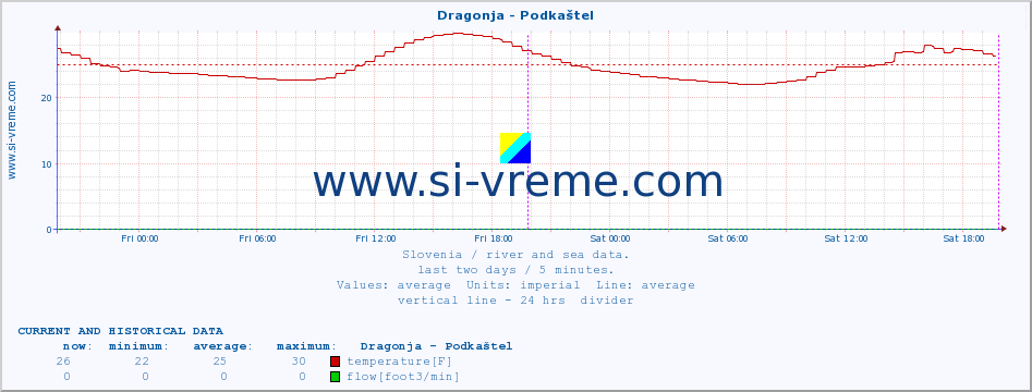  :: Dragonja - Podkaštel :: temperature | flow | height :: last two days / 5 minutes.