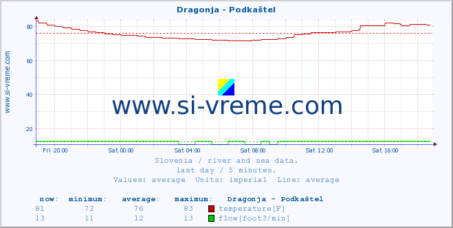  :: Dragonja - Podkaštel :: temperature | flow | height :: last day / 5 minutes.