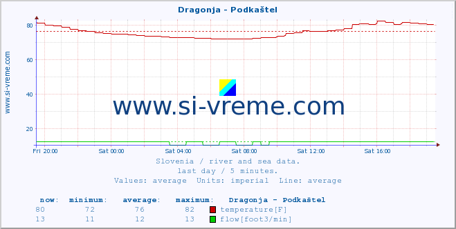  :: Dragonja - Podkaštel :: temperature | flow | height :: last day / 5 minutes.